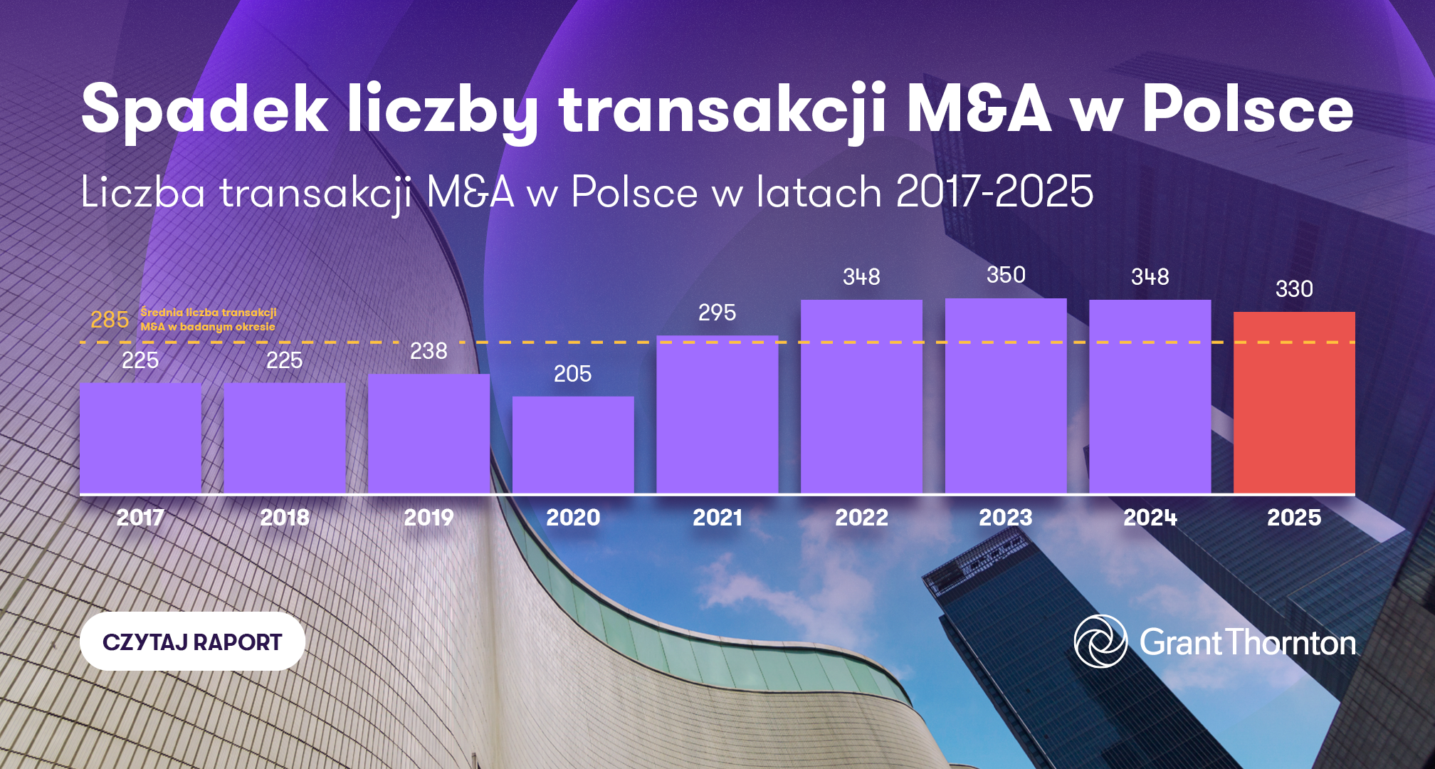 Spadek liczby transakcji M&A - raport od Grant Thornton - wykres