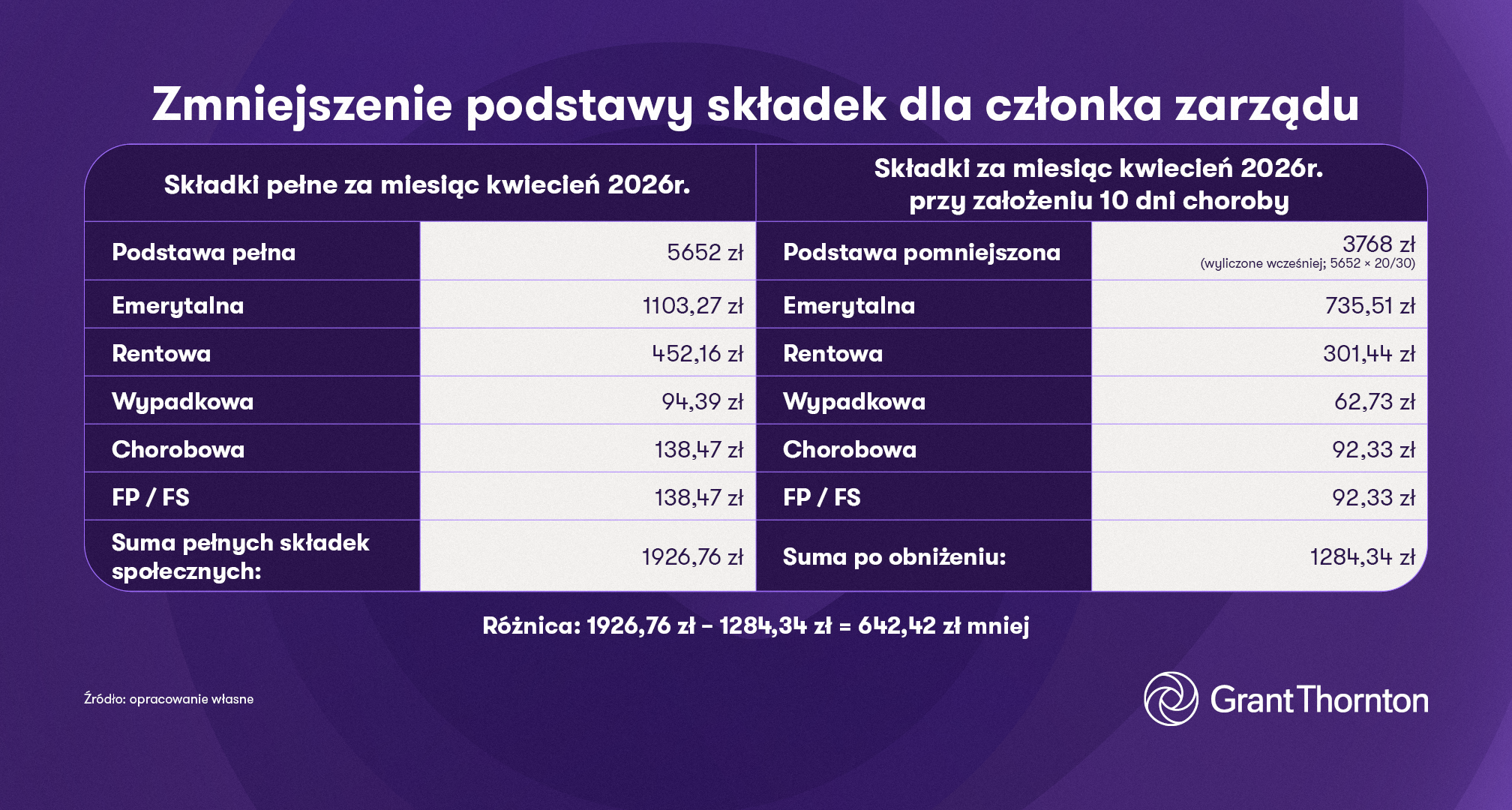 Zmniejszenie podstawy składek dla członka zarządów - tabela Grant Thornton 
