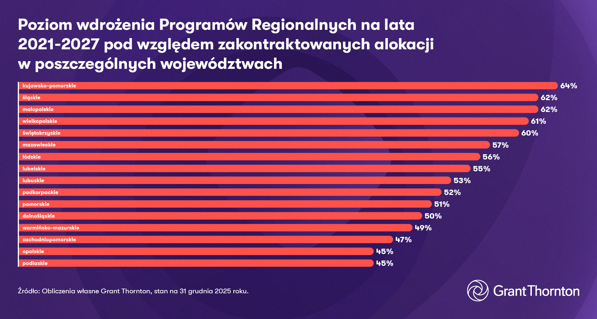 Wykres Grant Thornton: Poziom wdrożenia Programów Regionalnych na lata 2021-2027 pod względem zakontraktowanych alokacji w poszczególnych województwach