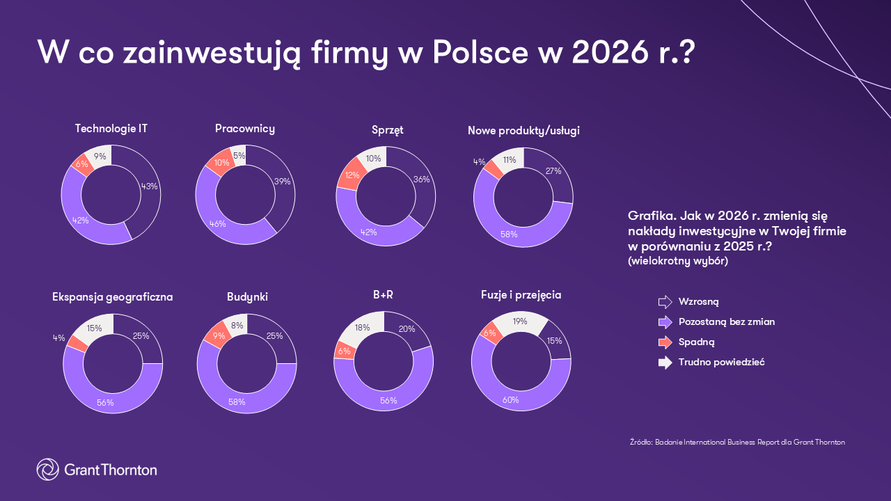W co zainwestują firmy w Polsce w 2026r? Wykres Grant Thornton 
