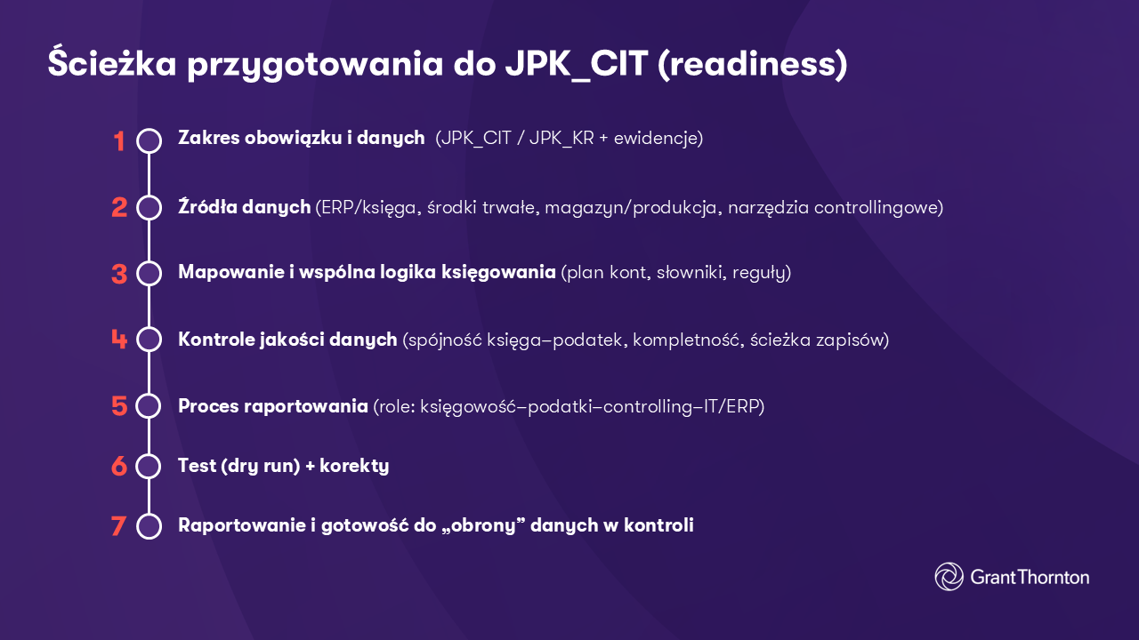 Ścieżka przygotowania do JPK_CIT 