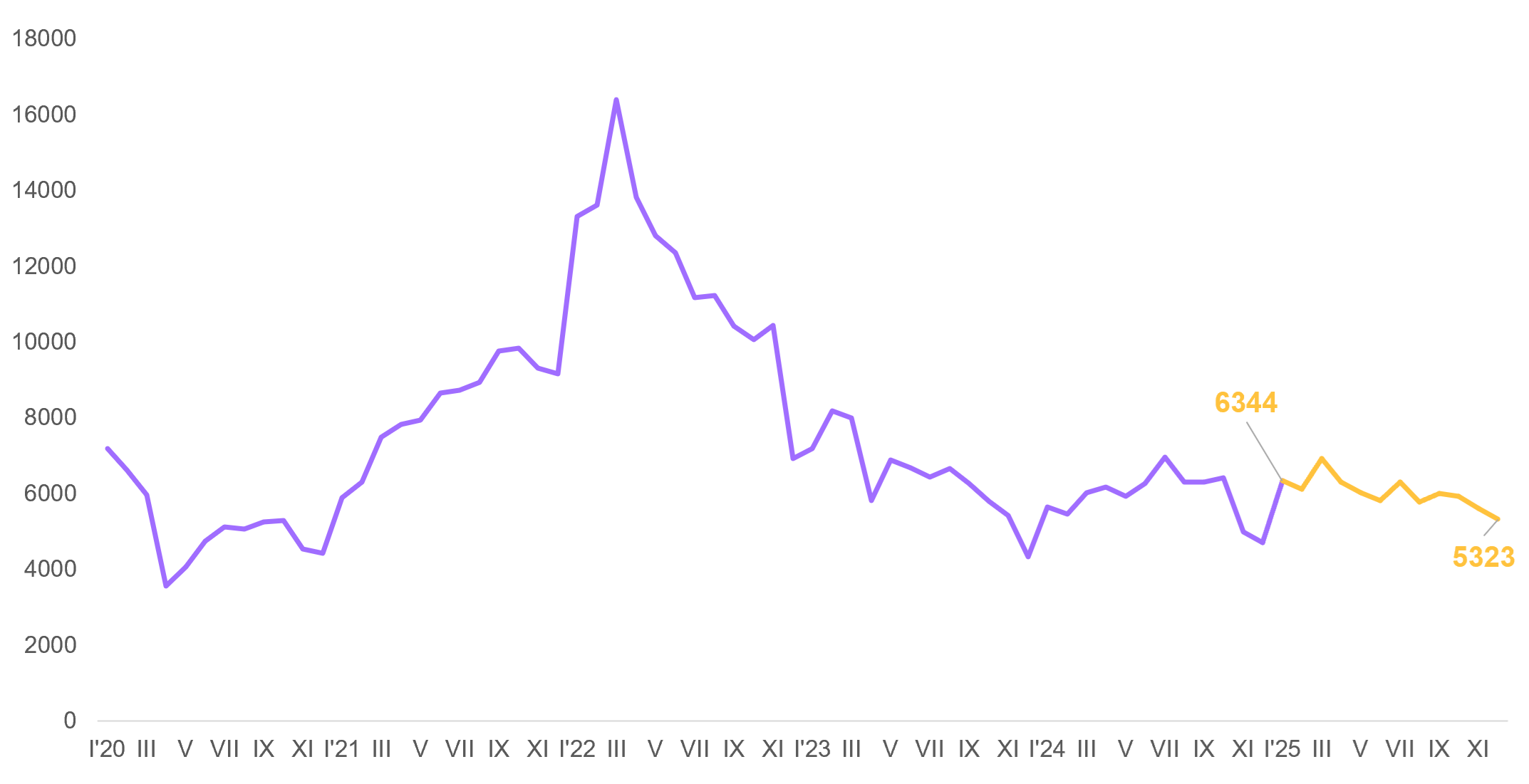Wykres liniowy przedstawiający liczbę ofert pracy w obszarze HR na 50 największych portalach rekrutacyjnych w Polsce w latach 2020–2025. Widoczny gwałtowny wzrost w 2022 roku (szczyt ponad 16 000 ofert) oraz stabilizacja i lekkie spadki w latach 2024–2025 do poziomu ok. 5300 ofert.