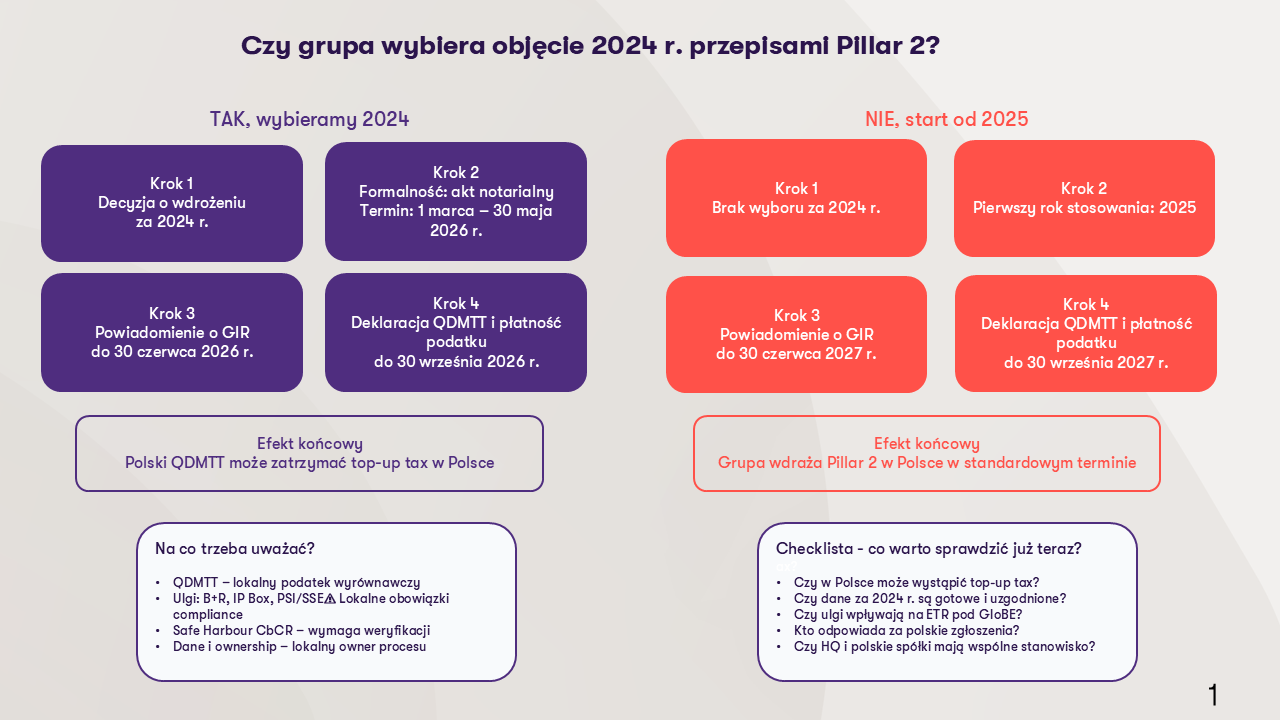 Czy grupa wybiera objęcie 2024 r. przepisami Pillar 2 - inforgrafika Grant Thornton
