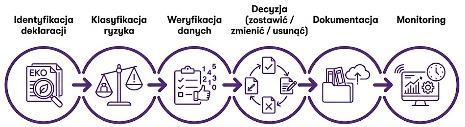 Schemat procesu antygreenwashingowego w firmie: identyfikacja, klasyfikacja ryzyka, weryfikacja danych, decyzja, dokumentacja, monitoring. Minimalistyczna fioletowa grafika.