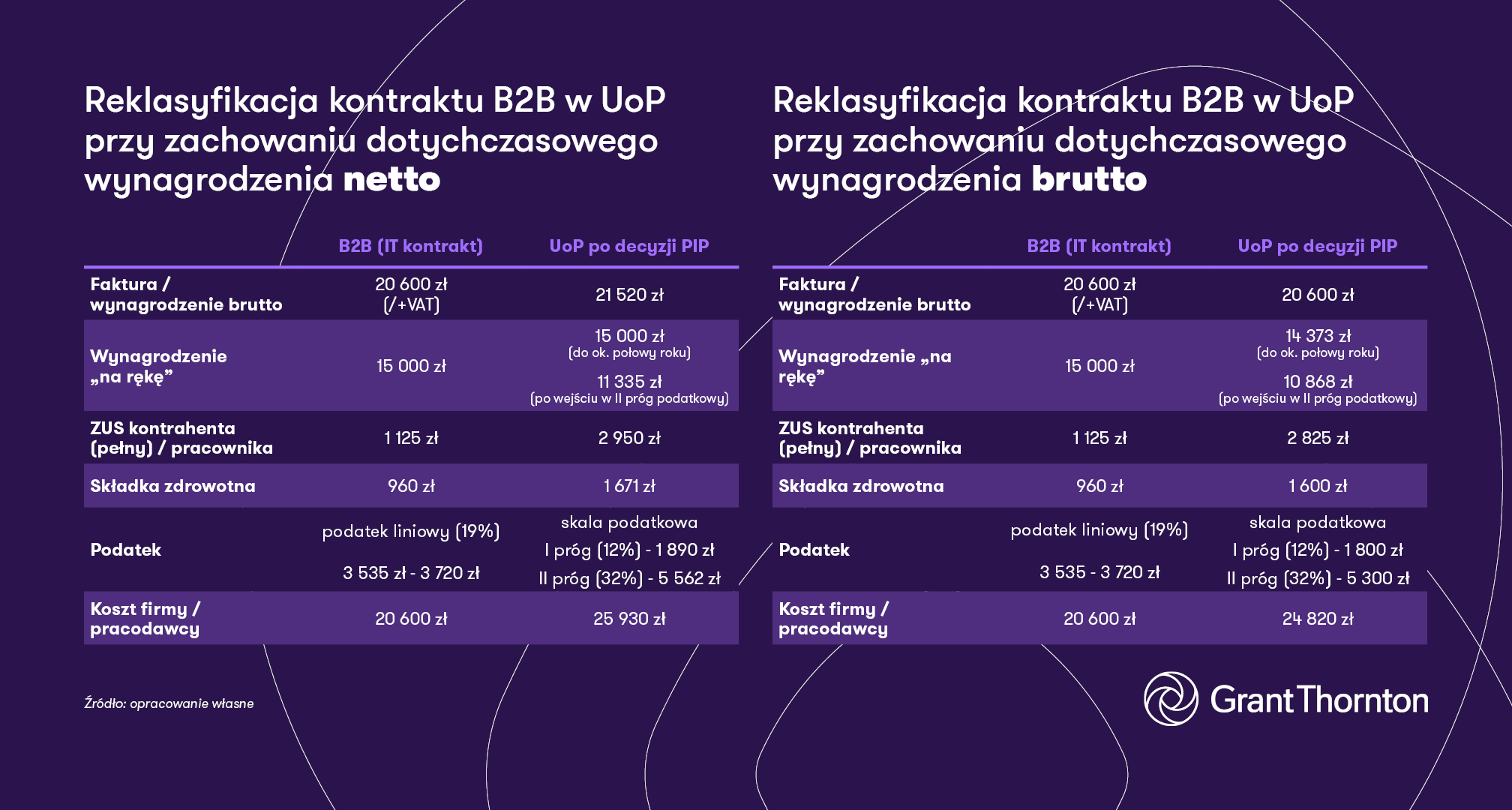 Reklasyfikacja kontraktu B2B w UoP przy zachowaniu dotychczasowego wynagrodzenia netto i brutto - tabela Grant Thornton