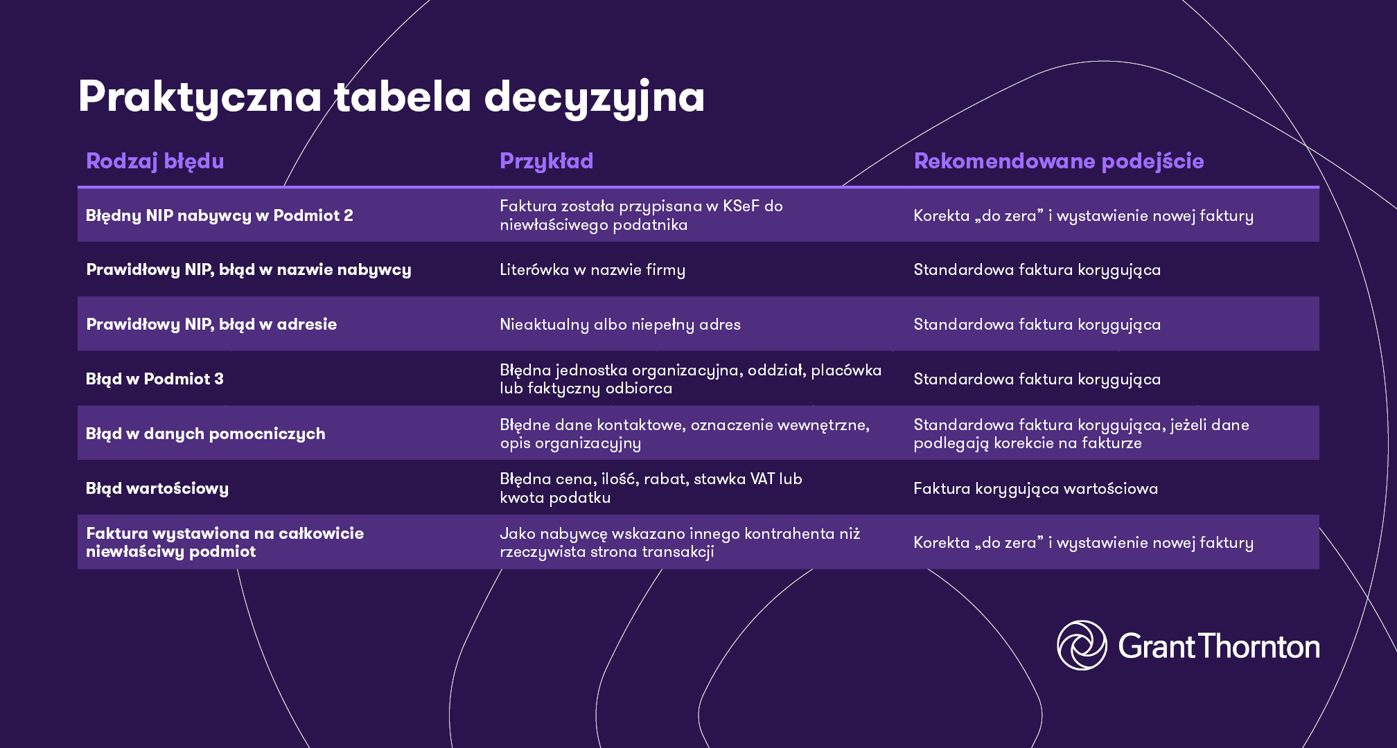 praktyczna tabela decyzyjna - KSeF