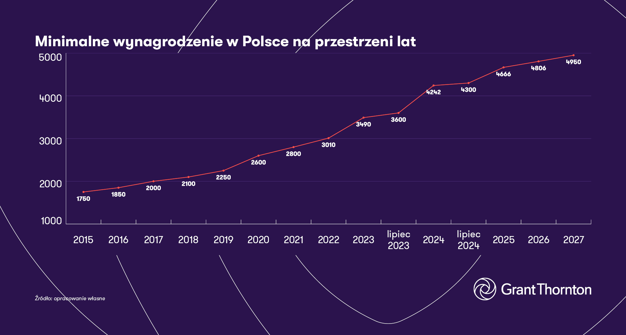 Wykres obrazujący minimalne wynagrodzenie w Polsce na przestrzeni lat (2015-2027).