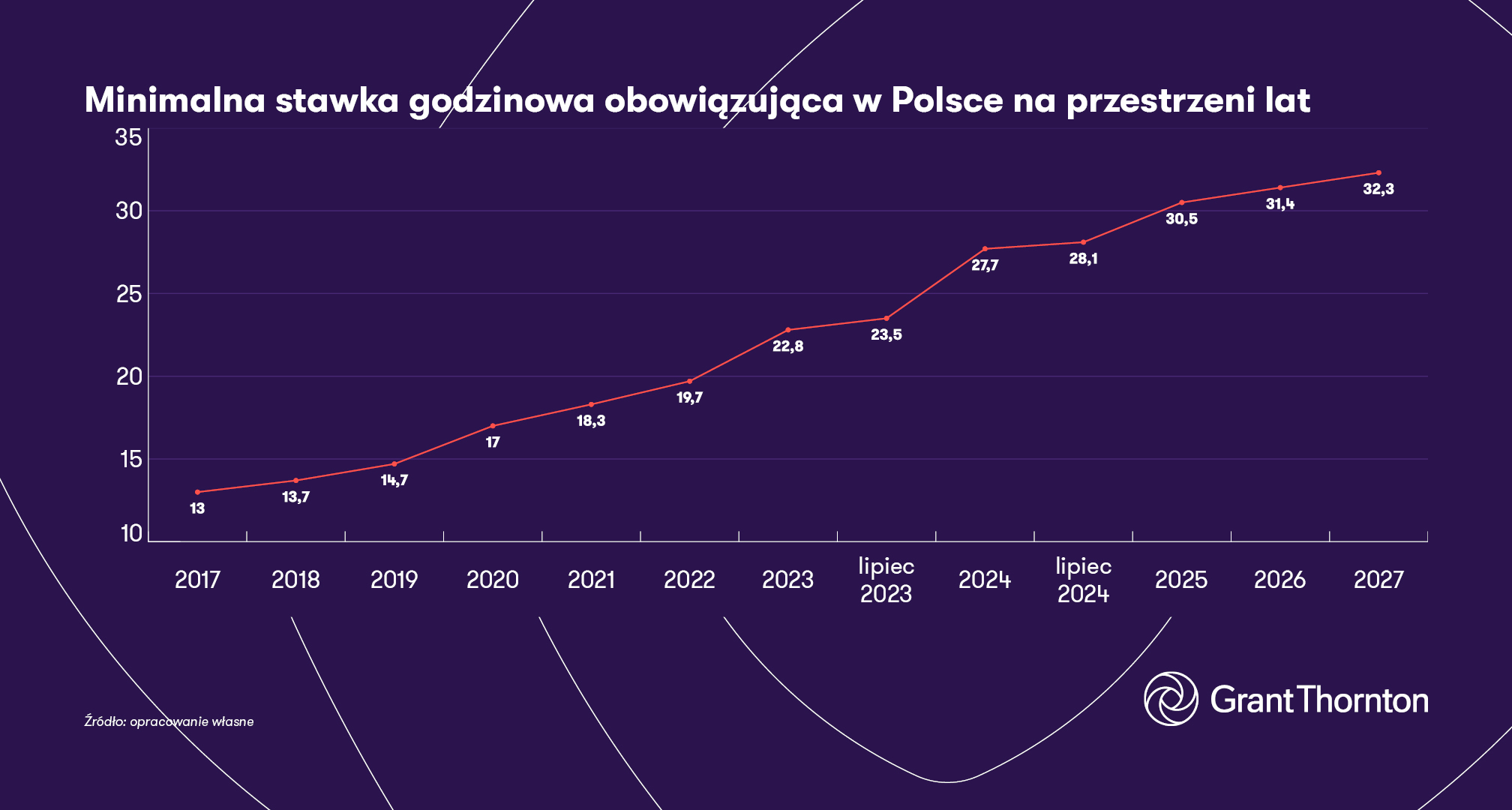 Wykres obrazujący minimalną stawkę godzinową obowiązującą w Polsce na przestrzeni lat (2017-2027).