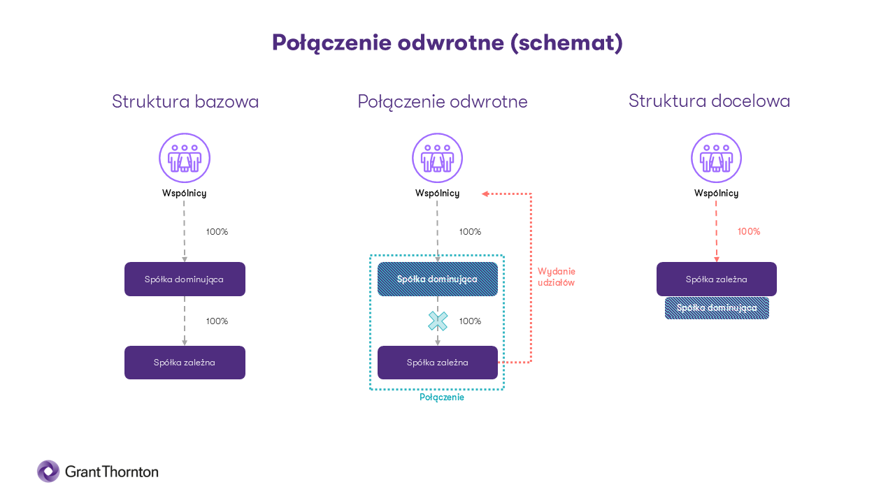 połączenie odwrotne schemat