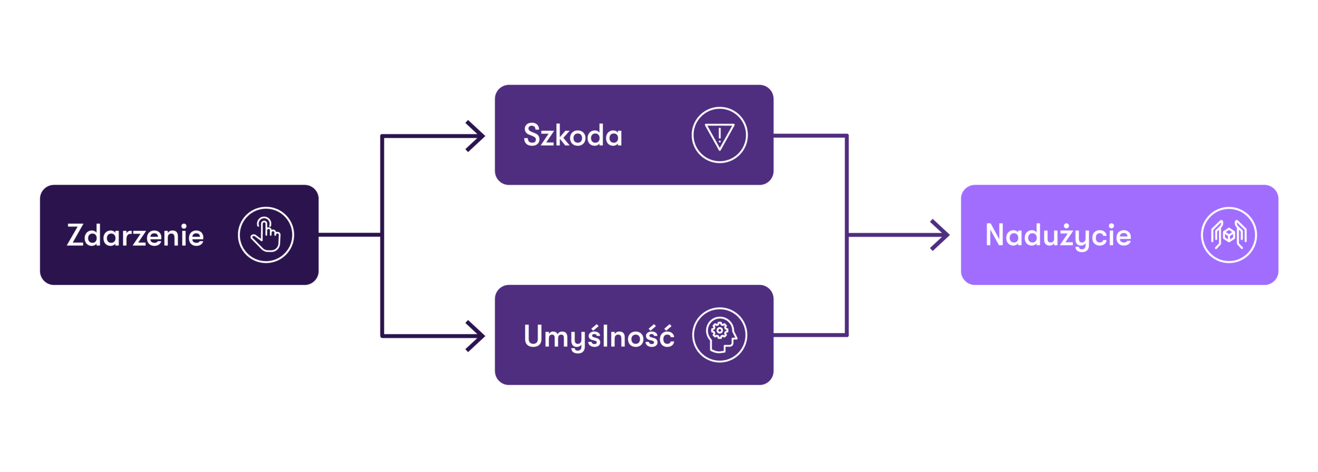 Kiedy możemy mówić o nadużyciu - schemat - Grant Thornton