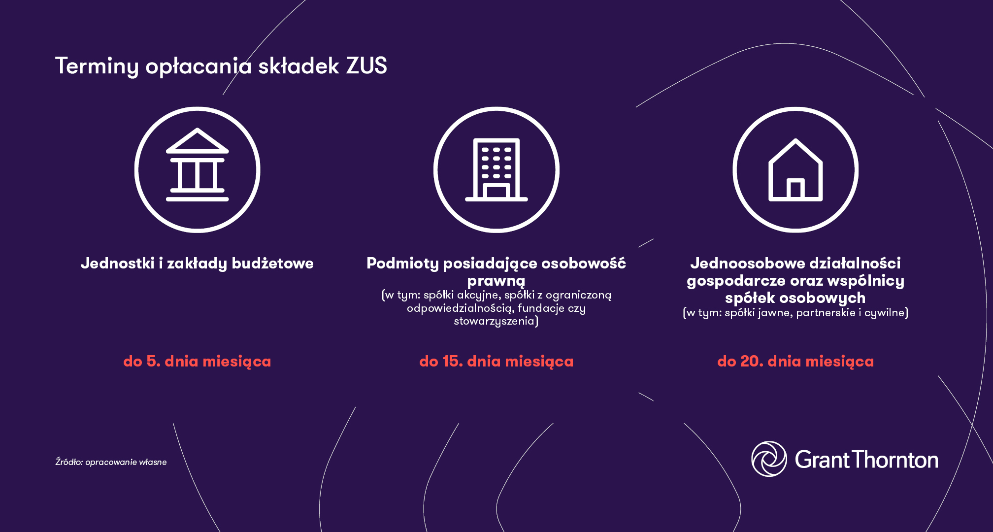 Terminy opłacenia składek ZUS - schemat 