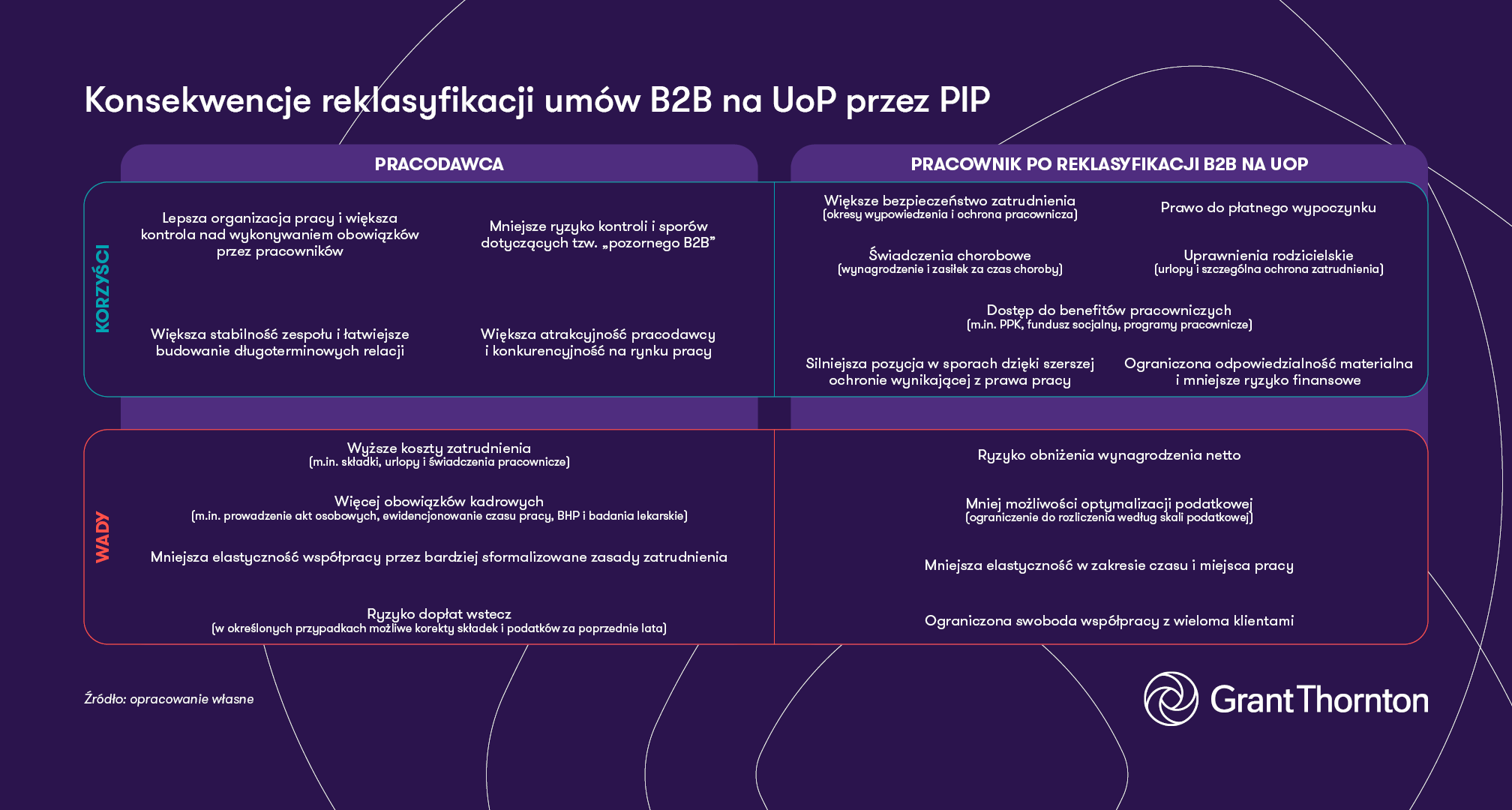 Konsekwencje dla pracownika i pracodawcy reklasyfikacji umów B2B na UoP przez PIP - tabela Grant Thornton
