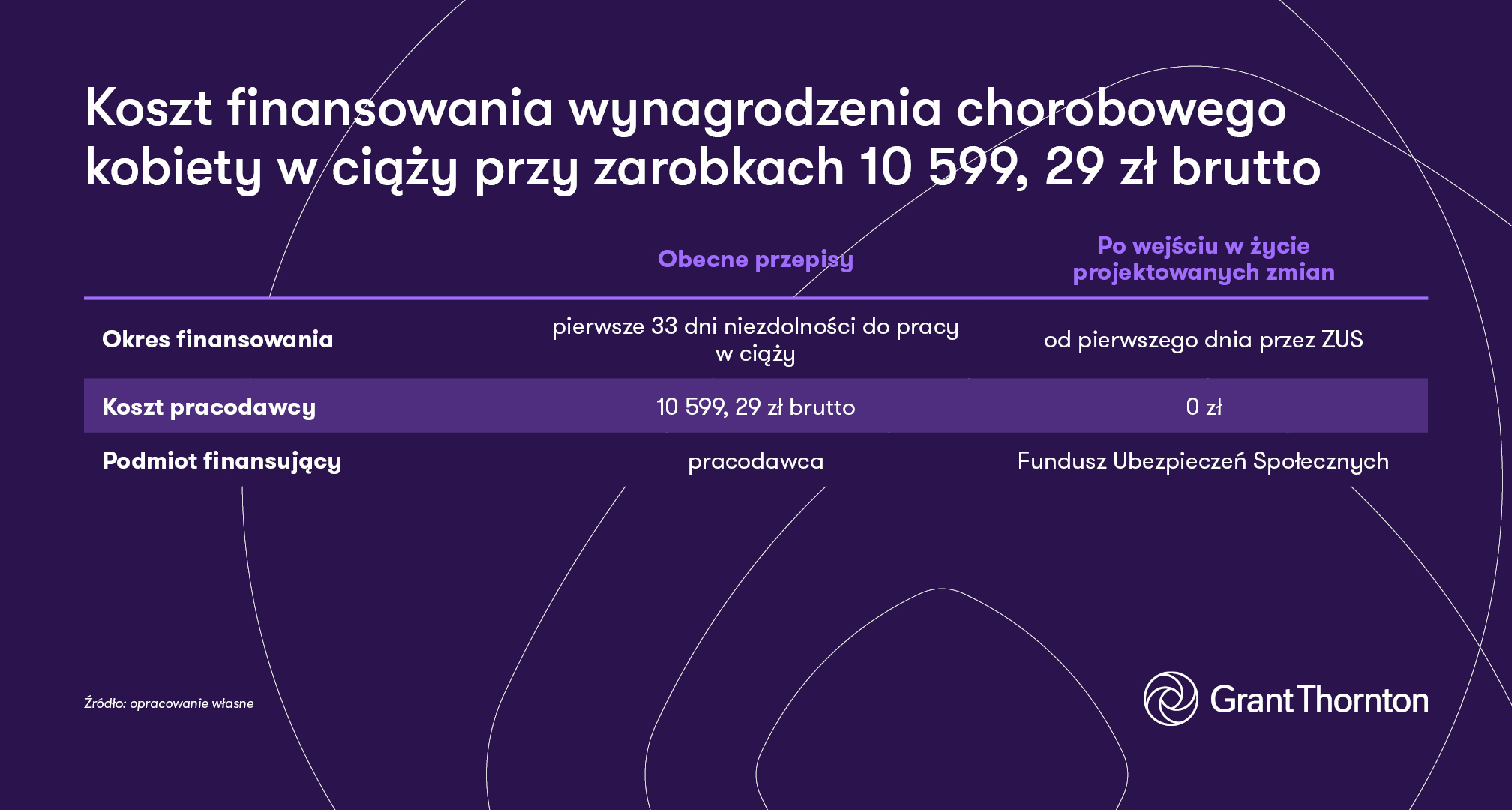 GRAFIKA 1: Koszt finansowania wynagrodzenia chorobowego kobiety w ciąży przy zarobkach 10 599, 29 zł brutto