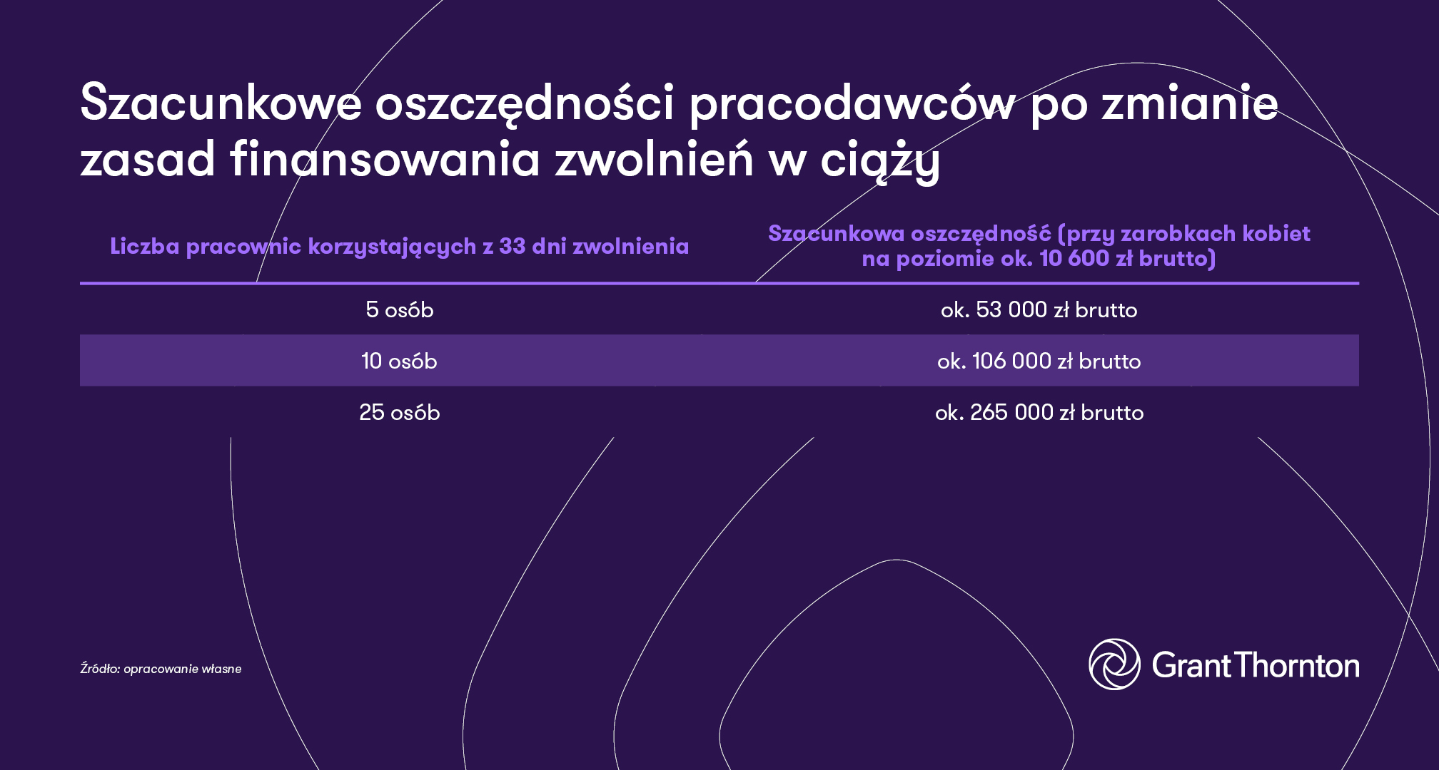 Szacunkowe oszczędności pracodawców po zmianie zasad finansowania zwolnień w ciąży