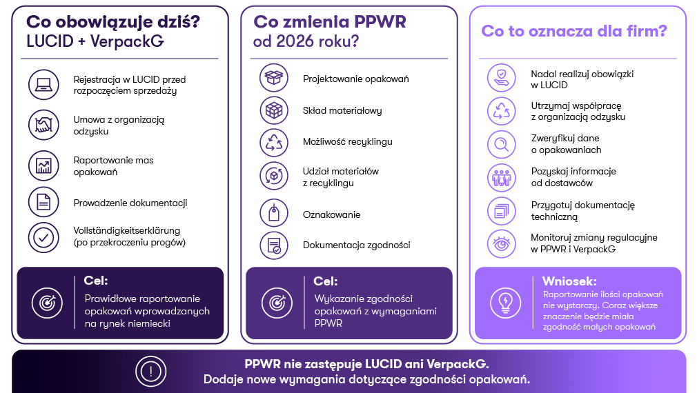 Infografika porównująca obowiązki firm wynikające z niemieckich przepisów LUCID i VerpackG ze zmianami wprowadzanymi przez unijne rozporządzenie PPWR od 2026 roku oraz wytycznymi dla przedsiębiorstw.