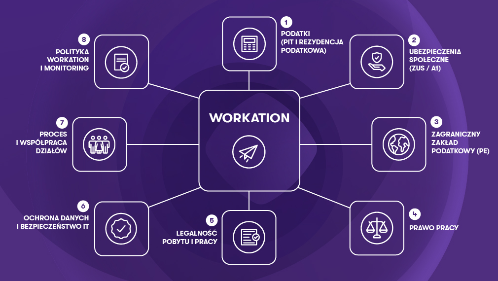 Infografika przedstawiająca 8 kluczowych obszarów organizacji workation w firmie: podatki, ZUS i A1, zagraniczny zakład podatkowy, prawo pracy, legalność pobytu, bezpieczeństwo IT, procesy wewnętrzne oraz polityka workation.