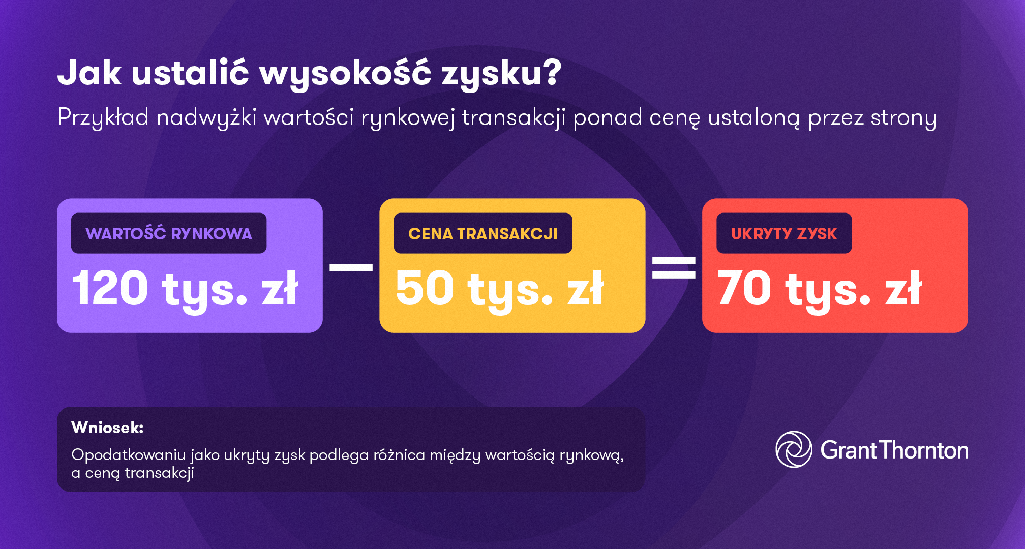 Jak ustalić wysokość zysku - przykład schematu