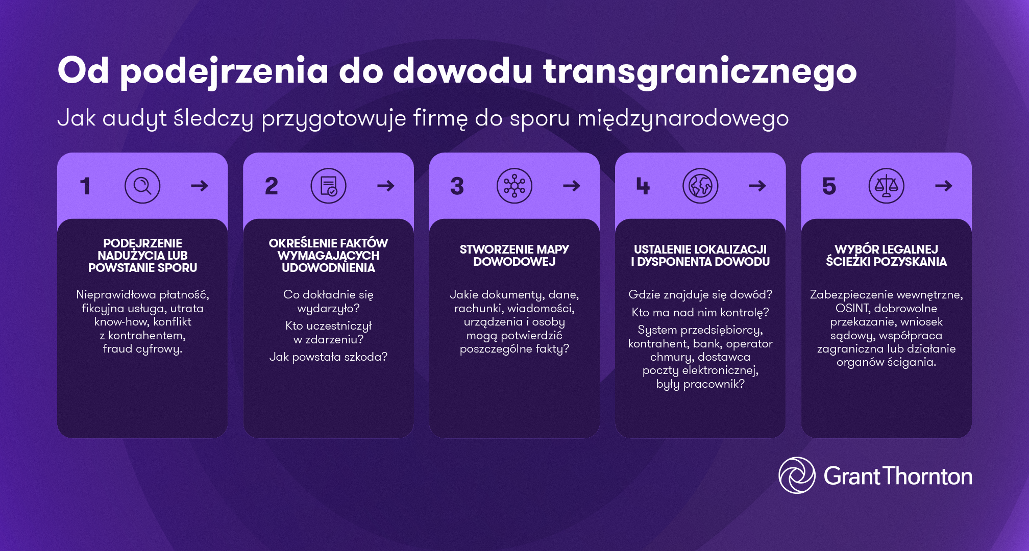 Jak audyt śledczy przygotowuje firmę do sporu międzynarodowego - schemat Grant Thornton 