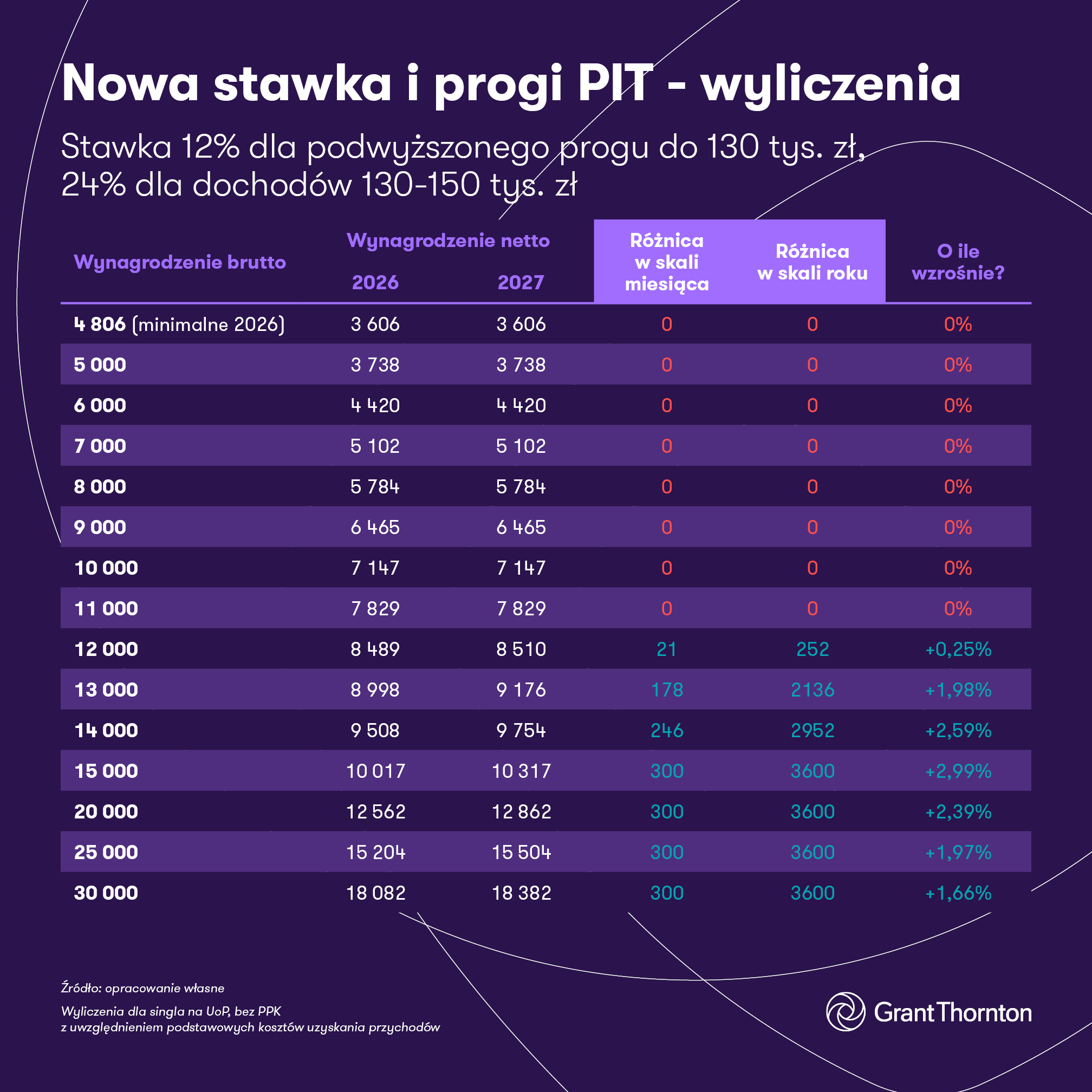Nowa stawka PIT: Tabela od Grant Thornton: Wpływ proponowanych zmian (stawka 12% dla podwyższonego progu do 130 tys. zł, 24% dla dochodów 130-150 tys. zł) na poszczególne przedziały dochodowe - wyliczenia