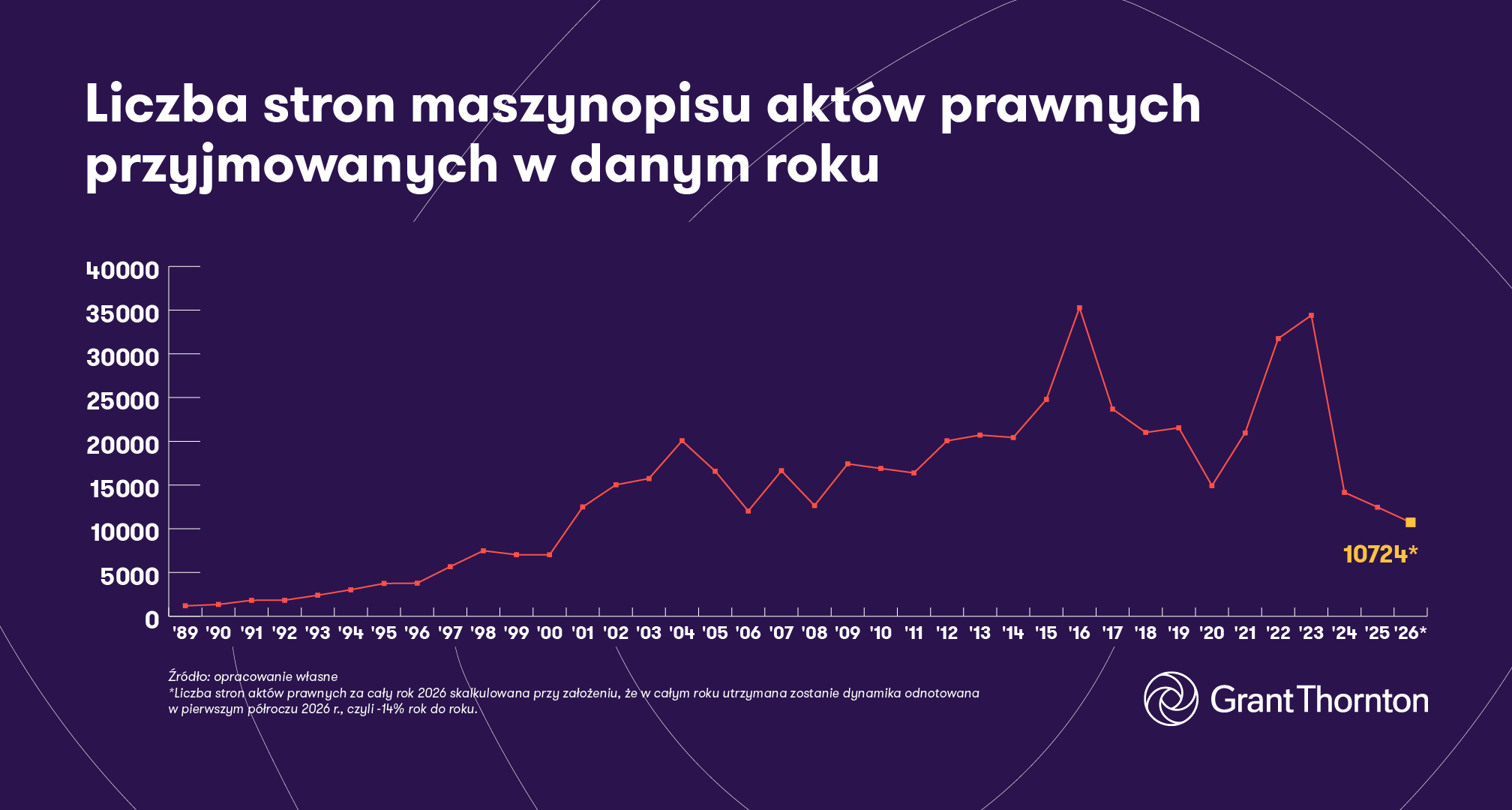 Liczba stron maszynopisu aktów prawnych przyjmowanych w danym roku - BarometrPrawa - GrantThornton - wykres