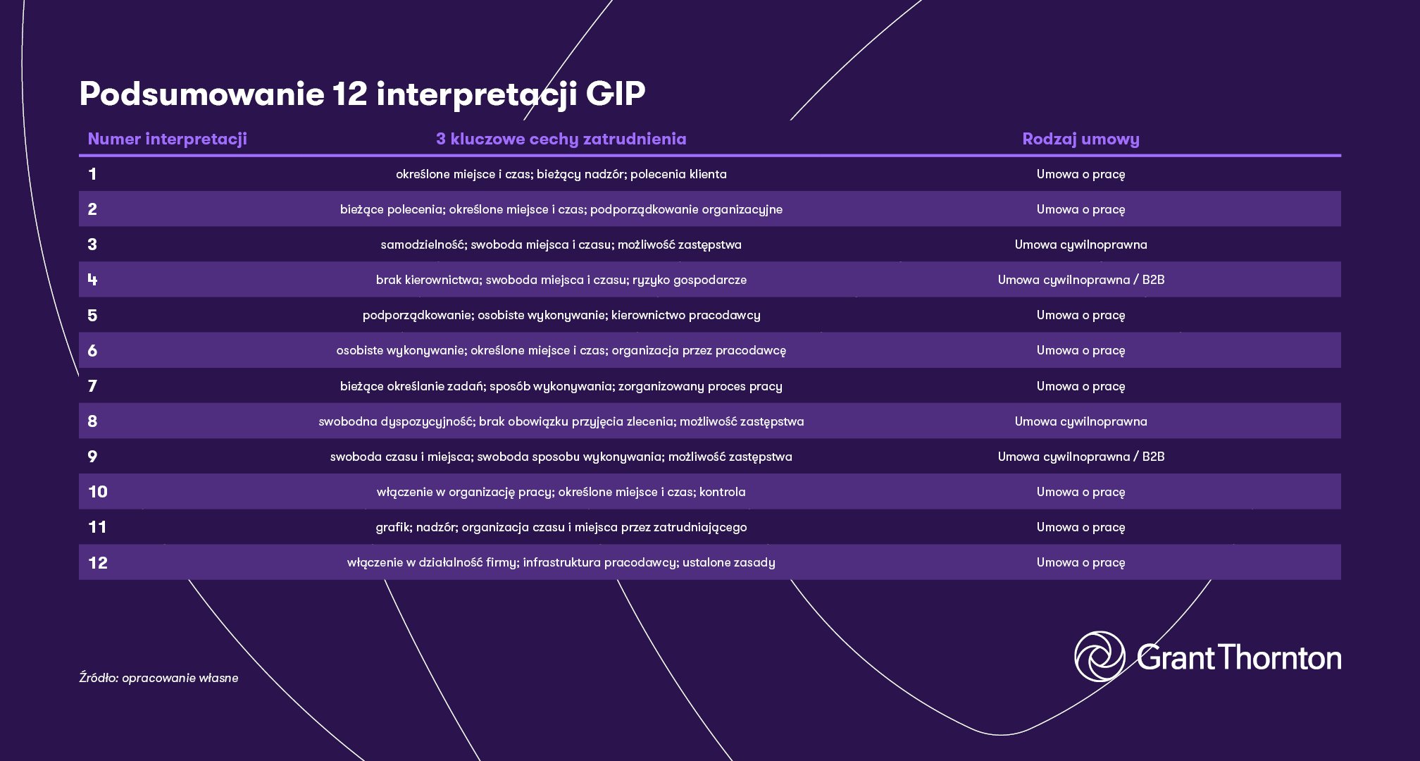 Tabelaryczne podsumowanie 12 interpretacji GIP.