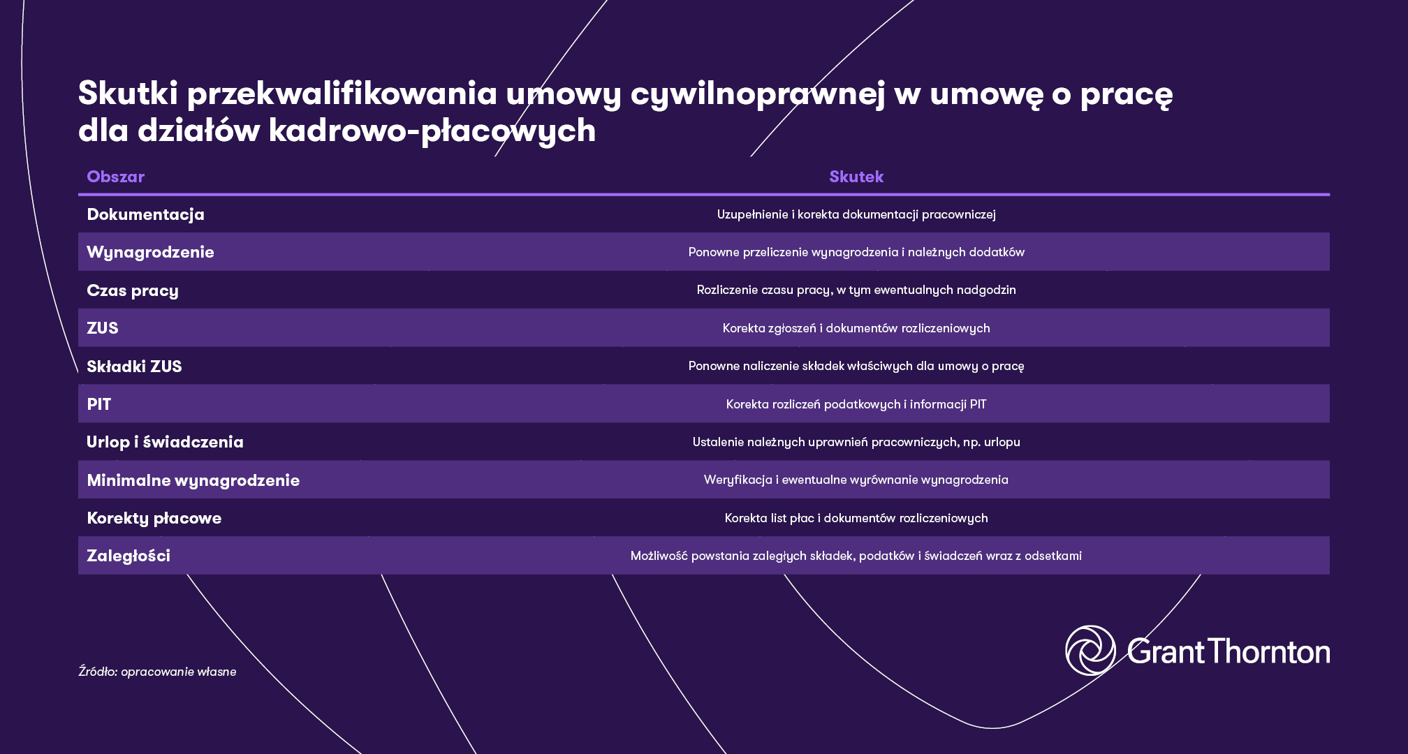 Podsumowanie tabelaryczne potencjalnych skutków przekwalifikowania umów dla działów HR oraz rozliczeń? 
